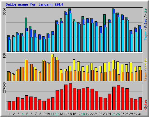 Daily usage for January 2014