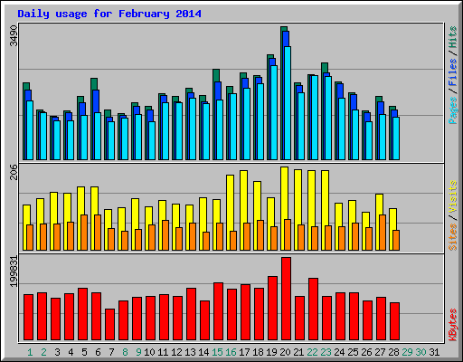 Daily usage for February 2014