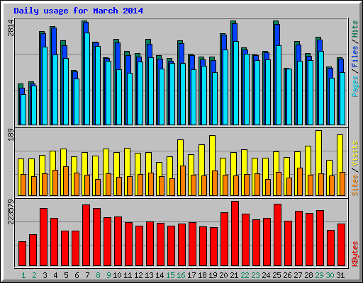 Daily usage for March 2014
