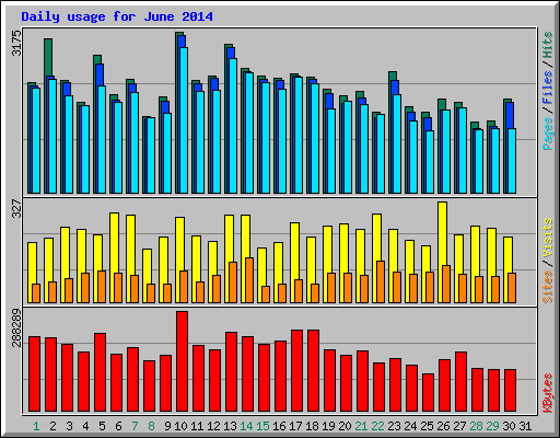 Daily usage for June 2014