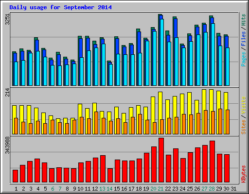 Daily usage for September 2014