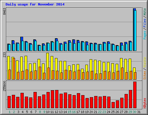 Daily usage for November 2014