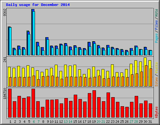Daily usage for December 2014