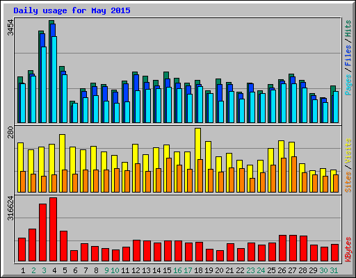 Daily usage for May 2015
