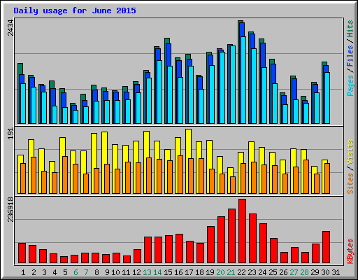 Daily usage for June 2015