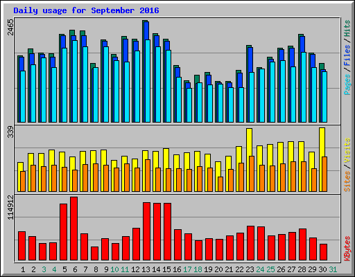 Daily usage for September 2016