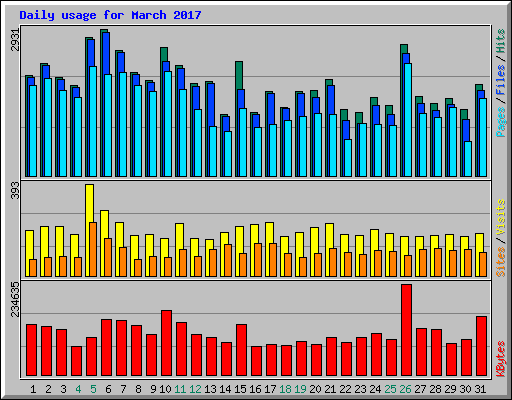 Daily usage for March 2017