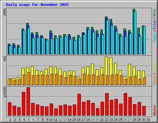 Daily usage for November 2022