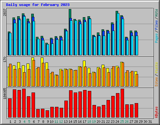Daily usage for February 2023