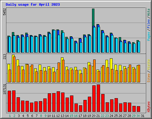 Daily usage for April 2023