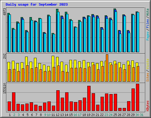 Daily usage for September 2023