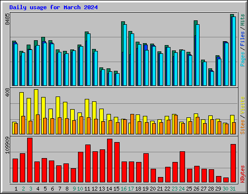 Daily usage for March 2024