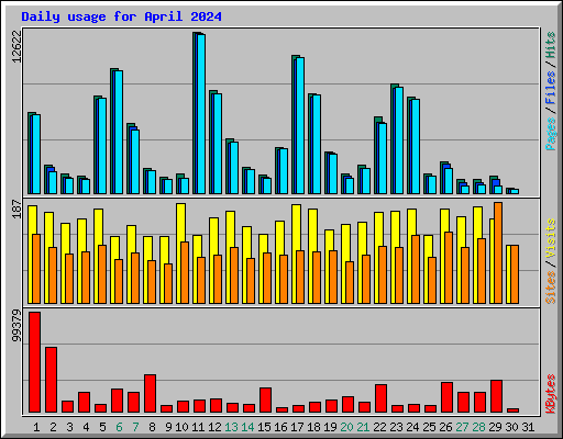 Daily usage for April 2024
