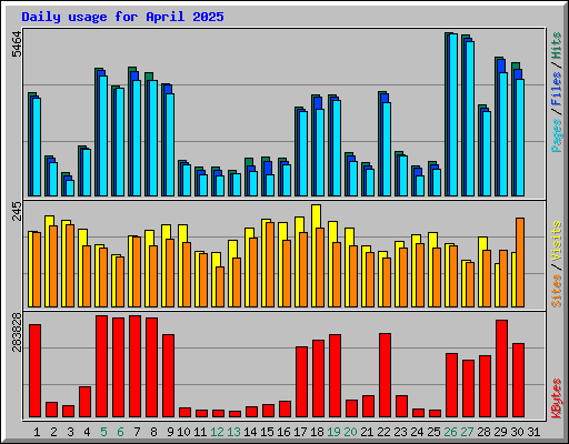 Daily usage for April 2025