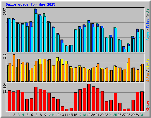 Daily usage for May 2025