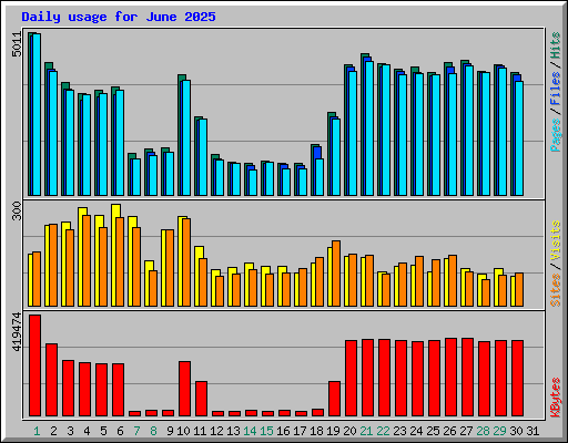Daily usage for June 2025