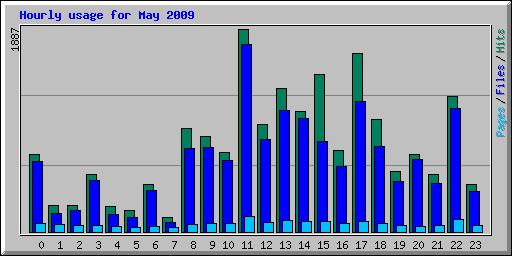 Hourly usage for May 2009