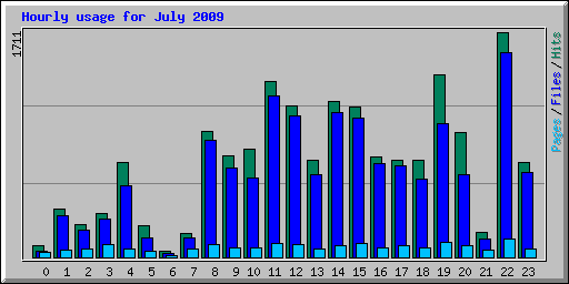 Hourly usage for July 2009