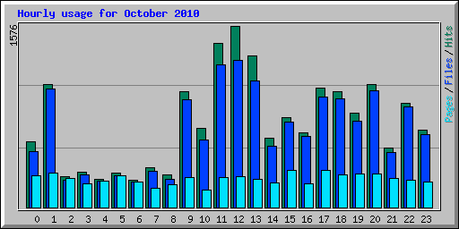 Hourly usage for October 2010