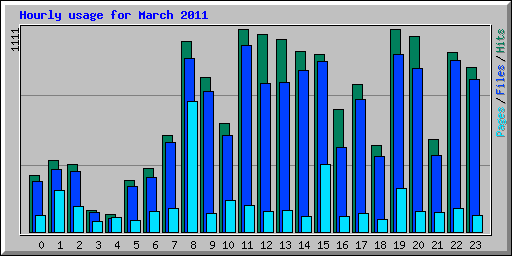 Hourly usage for March 2011