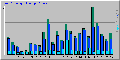 Hourly usage for April 2011