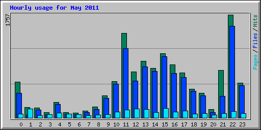 Hourly usage for May 2011