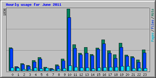 Hourly usage for June 2011