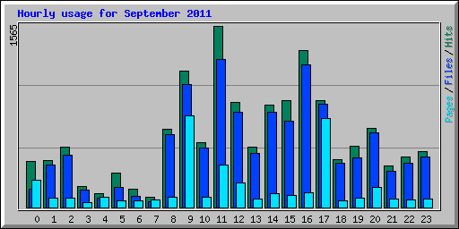 Hourly usage for September 2011