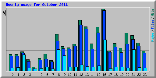Hourly usage for October 2011