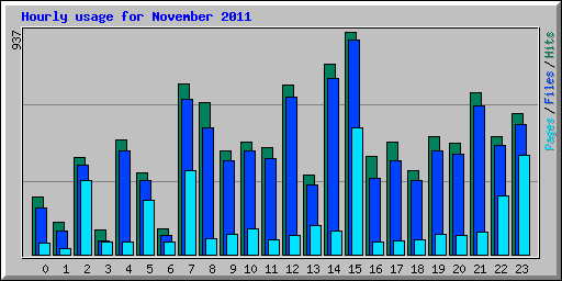 Hourly usage for November 2011