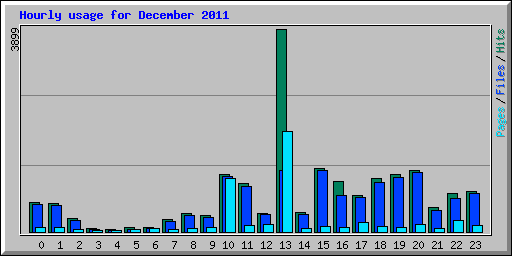 Hourly usage for December 2011