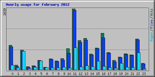 Hourly usage for February 2012