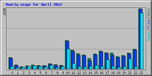 Hourly usage for April 2012