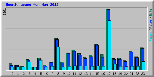 Hourly usage for May 2012