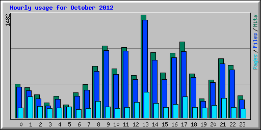 Hourly usage for October 2012