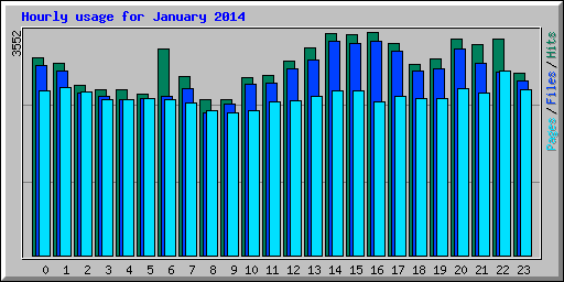 Hourly usage for January 2014