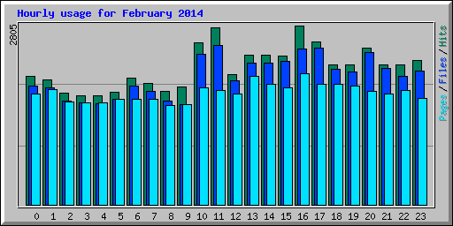 Hourly usage for February 2014
