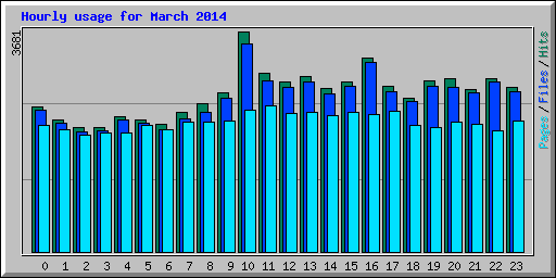 Hourly usage for March 2014