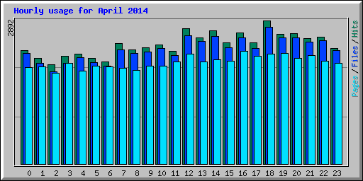 Hourly usage for April 2014