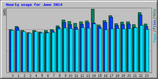 Hourly usage for June 2014