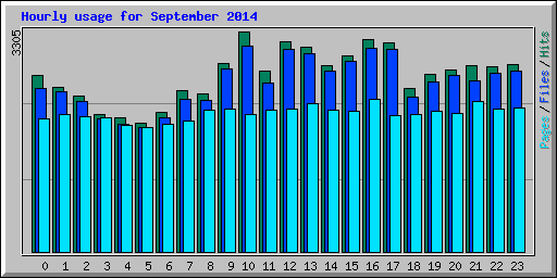 Hourly usage for September 2014
