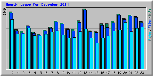 Hourly usage for December 2014