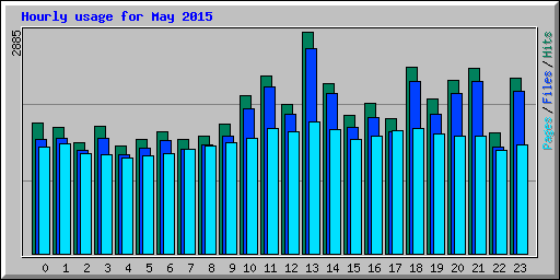 Hourly usage for May 2015