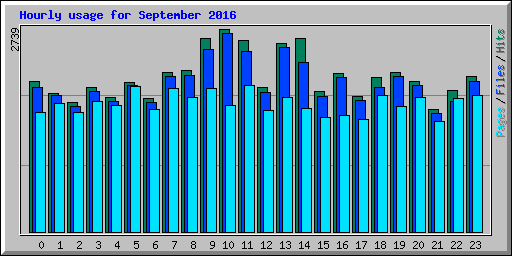 Hourly usage for September 2016