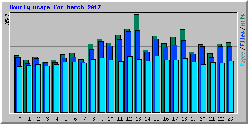 Hourly usage for March 2017