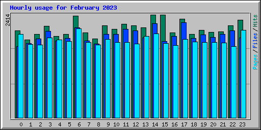 Hourly usage for February 2023