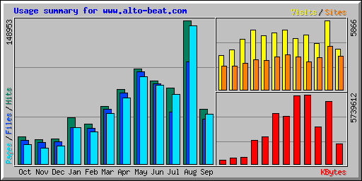 Usage summary for www.alto-beat.com
